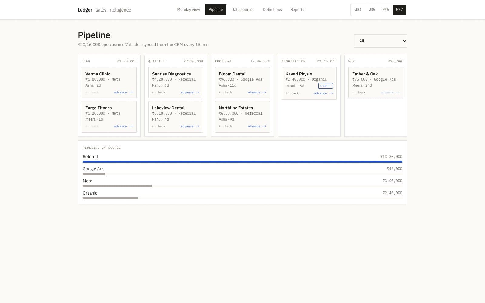 Ledger — the deal pipeline by stage, synced from the CRM