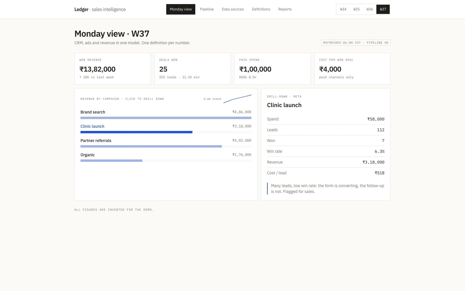 Ledger sales intelligence dashboard concept — pipeline and revenue charts